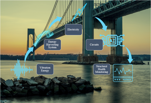 Embedded Energy Harvesting Systems for Structural Health Monitoring in Bridge Infrastructures