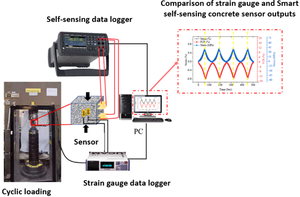 Image of Smart self-sensing concrete sensor development
