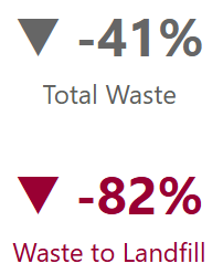 Waste ten year trend percentages