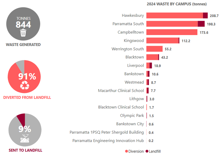 Waste 2024 by campus
