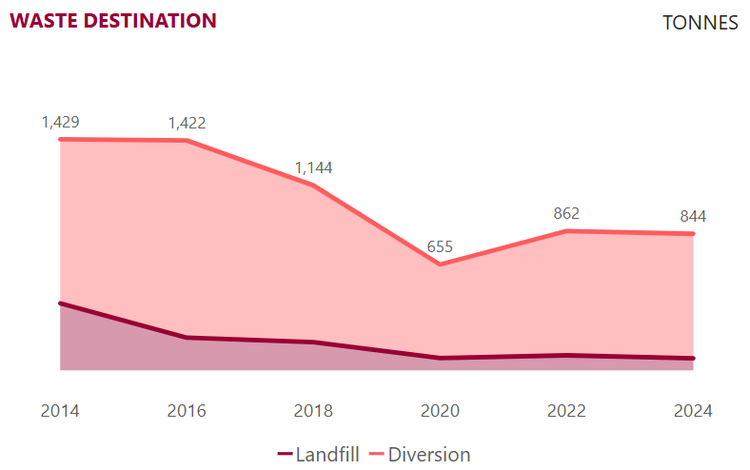 Waste 10 year trend graph