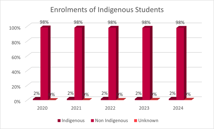 Enrolments by Indigenous Status 2024