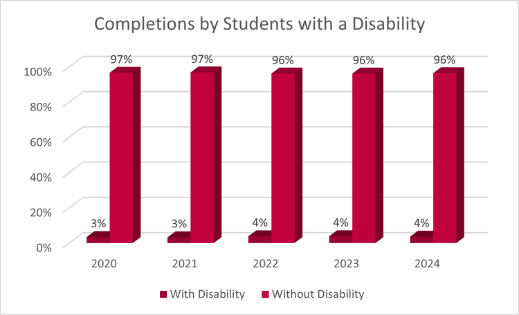 Completions by Disability 2024