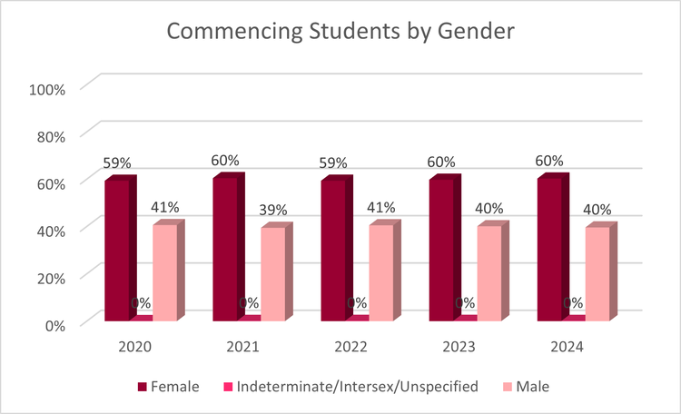 Commencing Students by Gender 2024