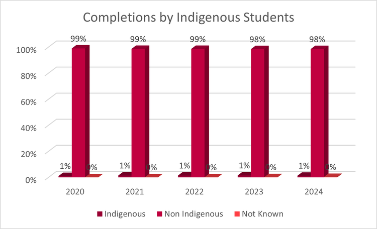 Completions by Indigenous Status