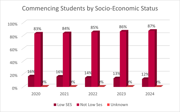 Commencing Students by SES 2024