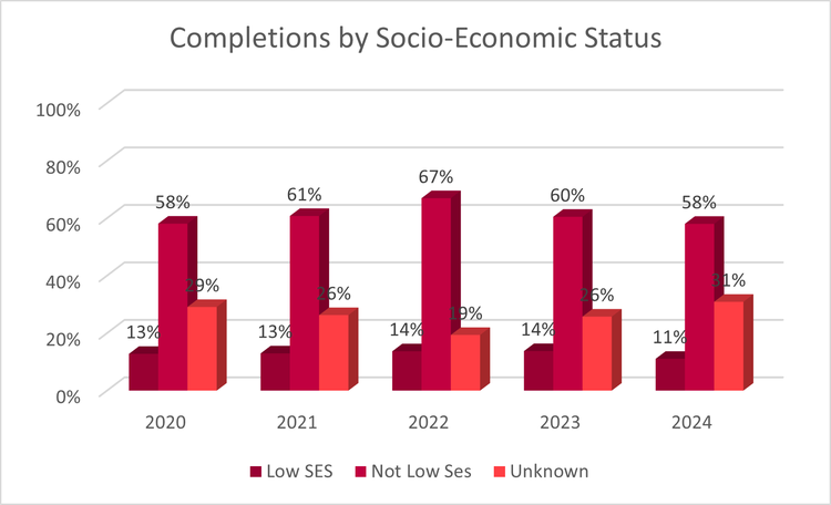 Completions by SES 2024