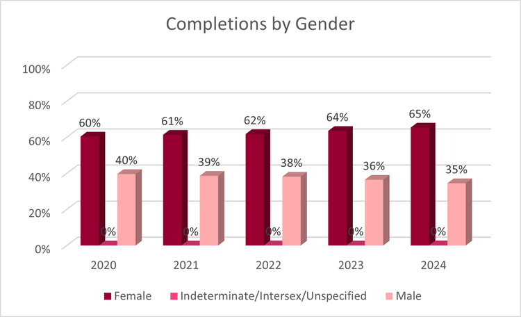 Completions by Gender 2024