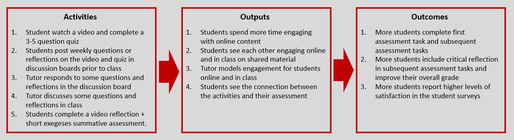 Logic Model - Pipeline Model