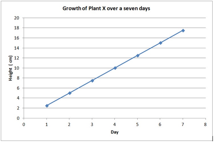 Biology 4.3 graphing straight lines