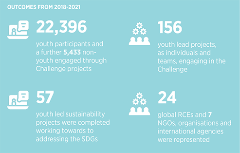 Highlight summary for the SDG Youth Challenge 2018 - 2021, with SDGs represented