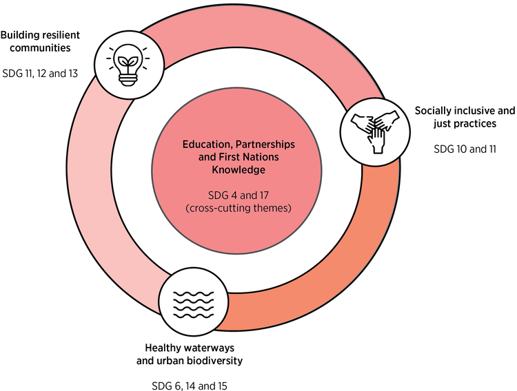 Infographic highlights our area of impact for 2022-25