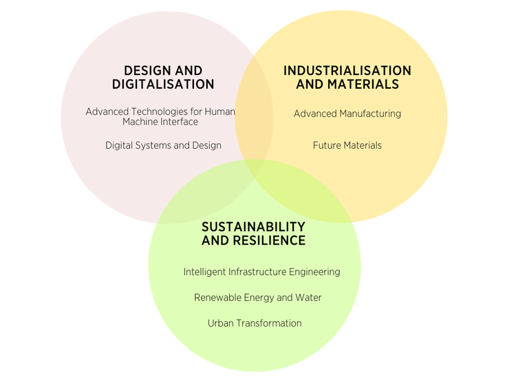 Venn Diagram of Sustainability and Resilience, Industrialisation and Materials, and Design and Digitalisation