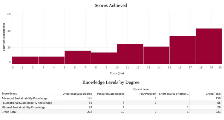 Graph of sustainability scores 0 - 20