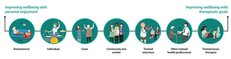 MuH continuum model: Improving wellbeing with personal enjoyment – Improving wellbeing with therapeutic goals: Environment; Individual; Carer; Community arts worker; Trained volunteer; Other trained health professionals; Trained music therapist.