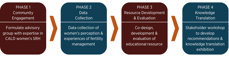 PHASE 1: Community Engagement - Formulate advisory group with expertise in CALD women’s SRH; PHASE 2: Data Collection - Data collection of women’s perception & experiences of fertility management; PHASE 3: Resource Development & Evaluation - Co-design, development & evaluation of educational resource; PHASE 4: Knowledge Translation - Stakeholder workshop to develop recommendations & knowledge translation exhibition.