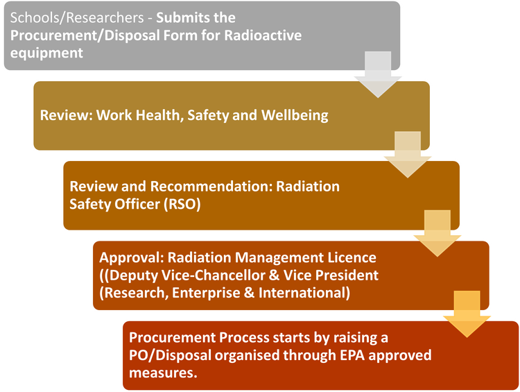 Pre-approval process Flow Chart: Procurement and Disposing Radioactive Equipment/Isotopes